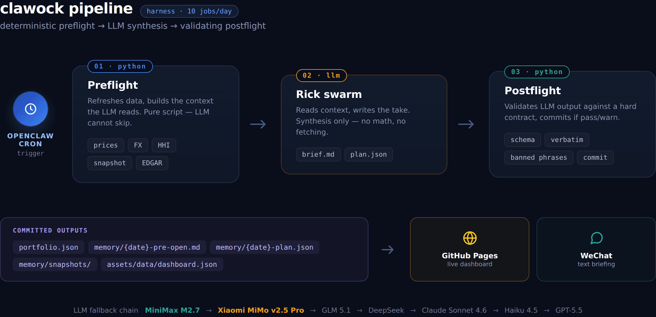 clawock harness pipeline